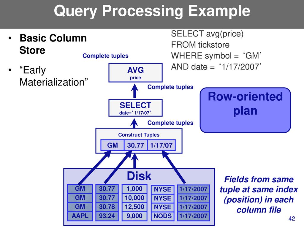 6.830 Lecture 7 B+Trees & Column Stores 9/27/ ppt download