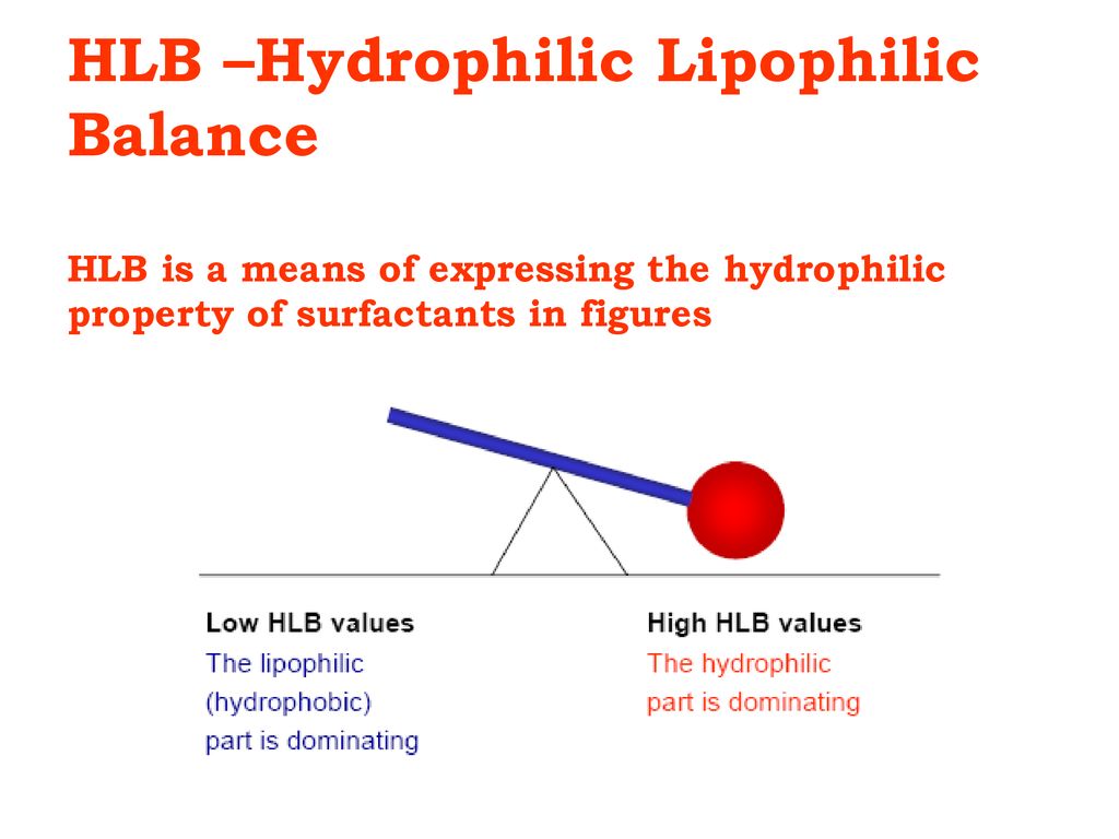 HLB –Hydrophilic Lipophilic Balance HLB is a means of expressing the hydrophilic property of surfactants in figures