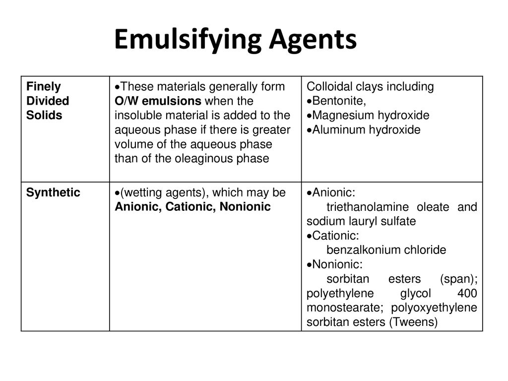 Emulsifying Agents Finely Divided Solids