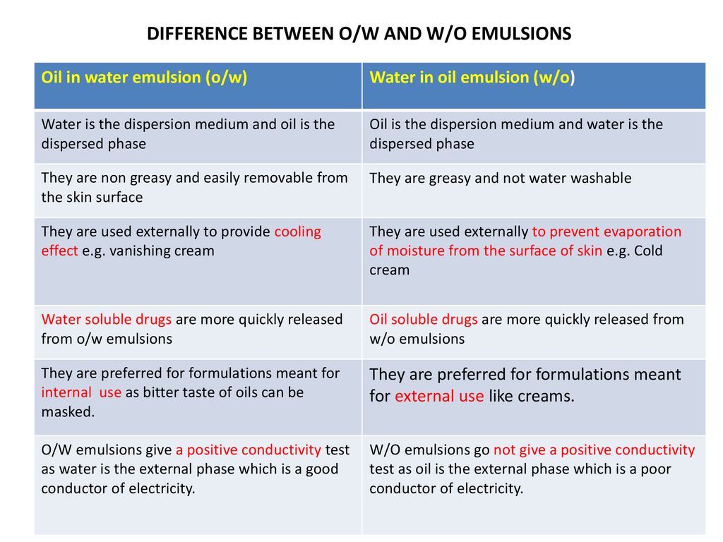 DIFFERENCE BETWEEN O/W AND W/O EMULSIONS