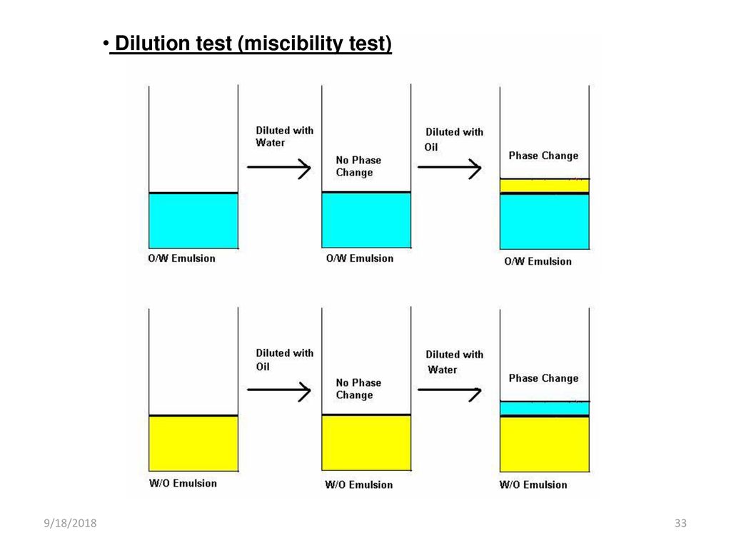 Dilution test (miscibility test)