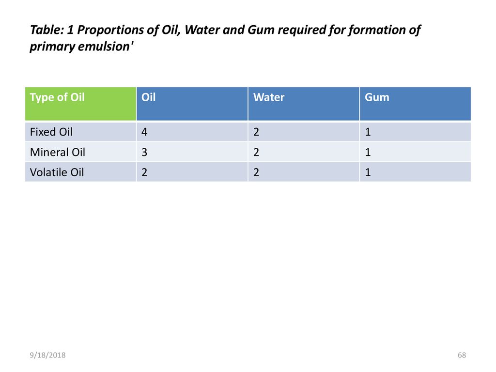 Table: 1 Proportions of Oil, Water and Gum required for formation of primary emulsion
