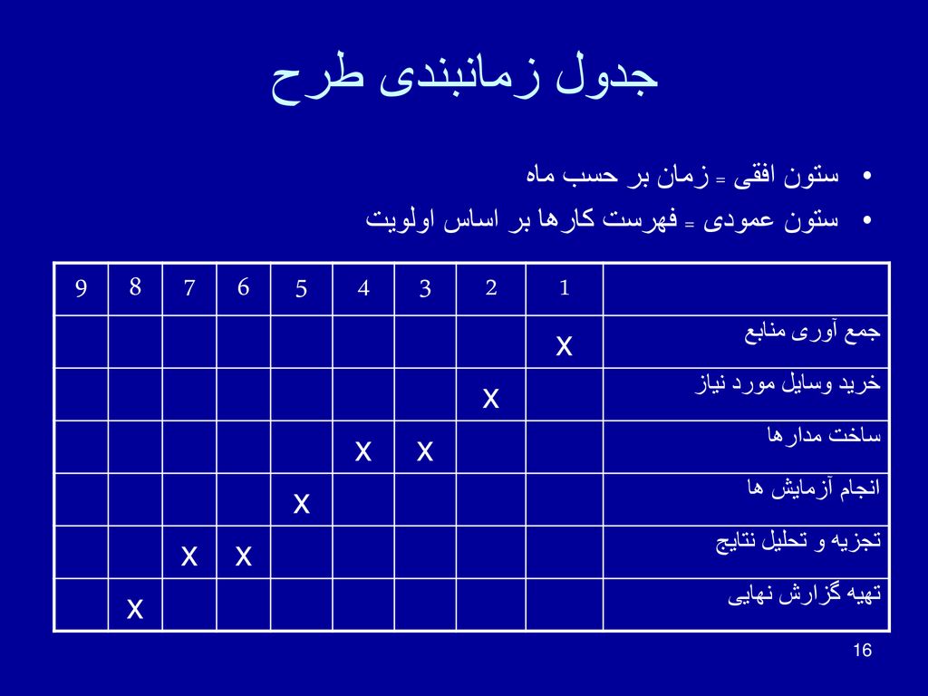 جدول زمانبندی طرح x ستون افقی = زمان بر حسب ماه
