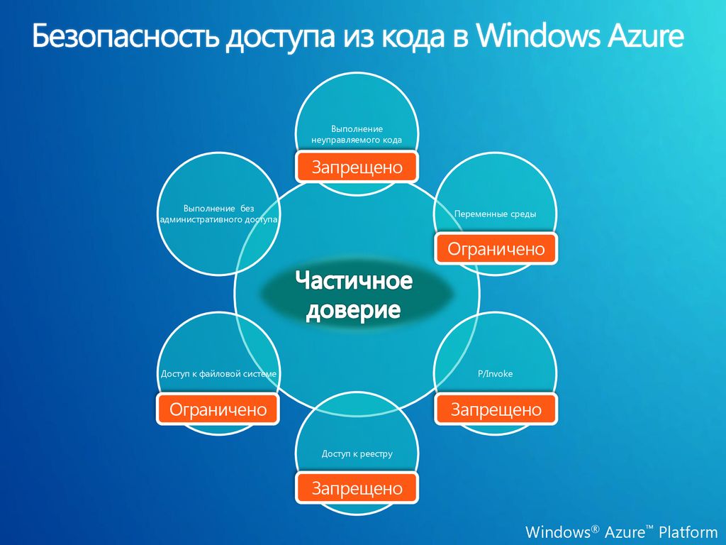 Федеральная сеть безопасности. Безопасность доступа. Безопасность сетей и облачных сред презентация. Основные преимущества использования Windows Azure. Презентация на тему проблемы безопасности в облачных сервисах.