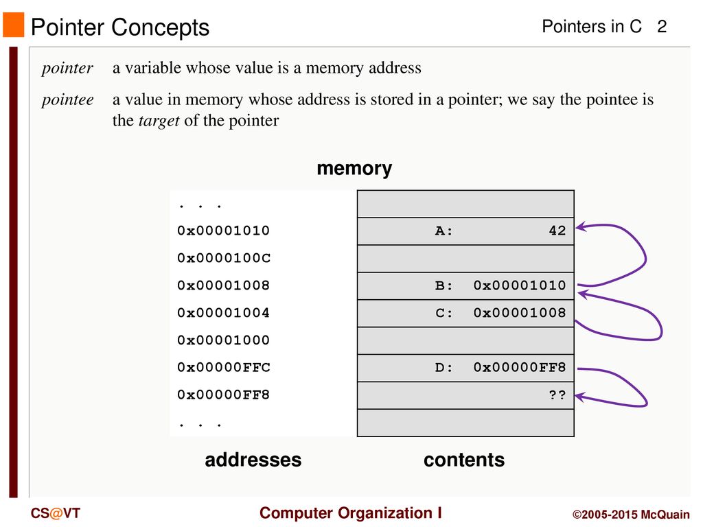 Pointer Concepts memory addresses contents