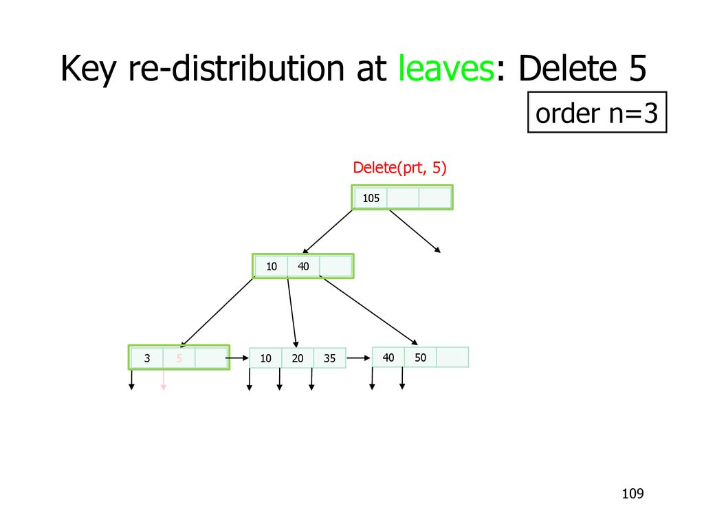 Key re-distribution at leaves: Delete 5