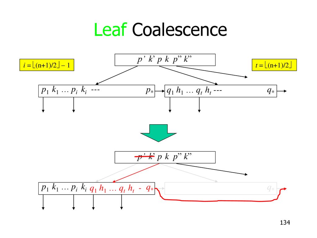 Leaf Coalescence p’ k’ p k p k p1 k1 … pi ki --- p*