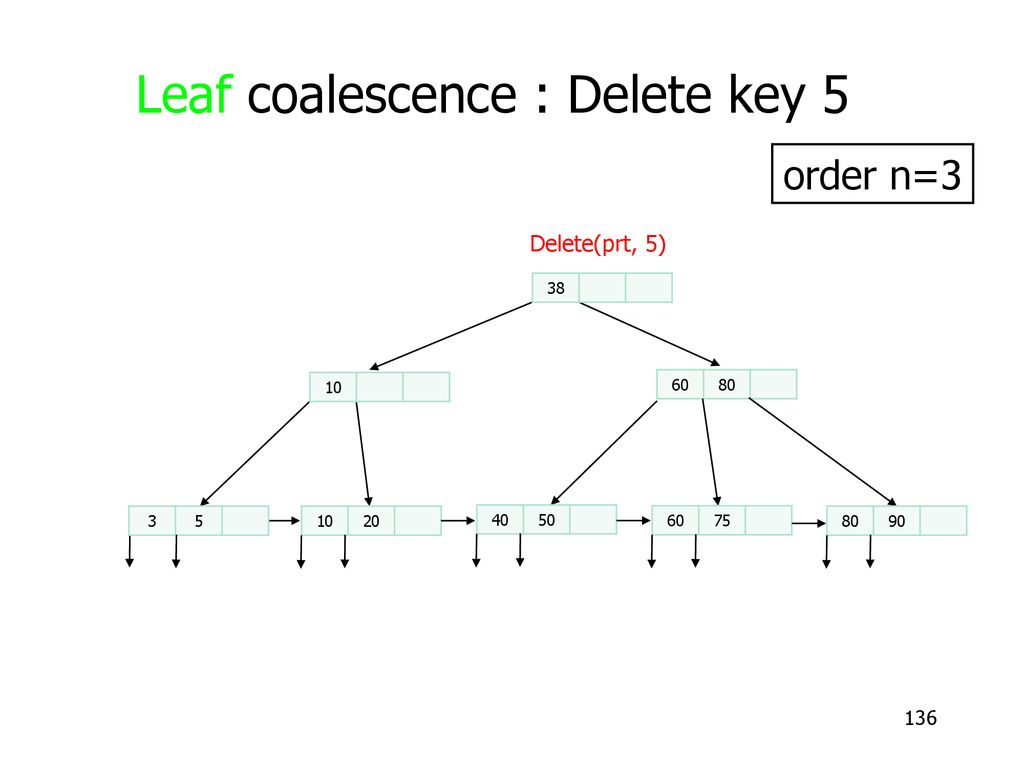 Leaf coalescence : Delete key 5