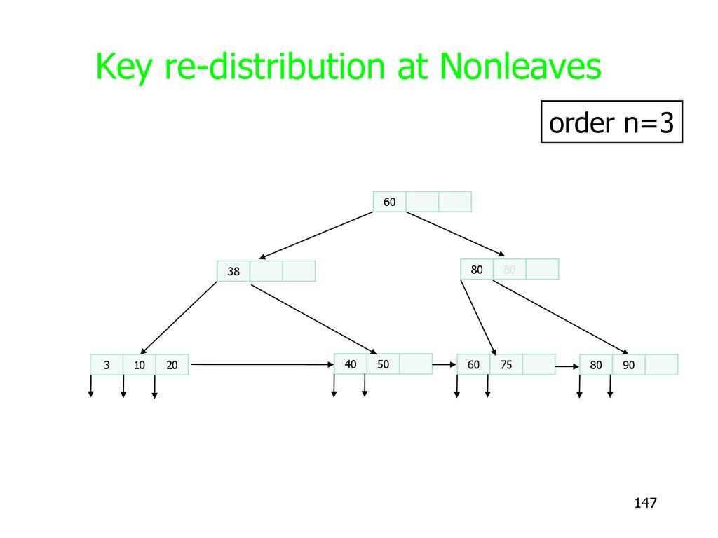 Key re-distribution at Nonleaves