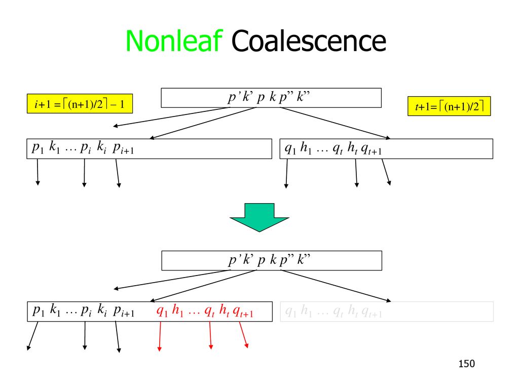 Nonleaf Coalescence p’ k’ p k p k p1 k1 … pi ki pi+1
