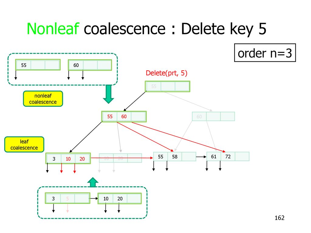 Nonleaf coalescence : Delete key 5