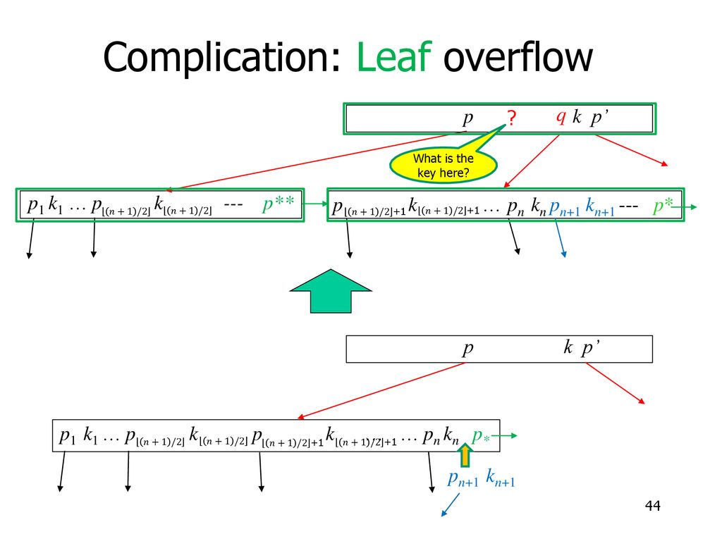 Complication: Leaf overflow