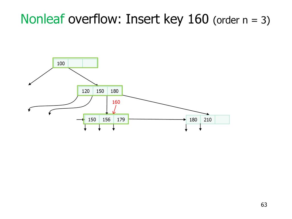 Nonleaf overflow: Insert key 160 (order n = 3)