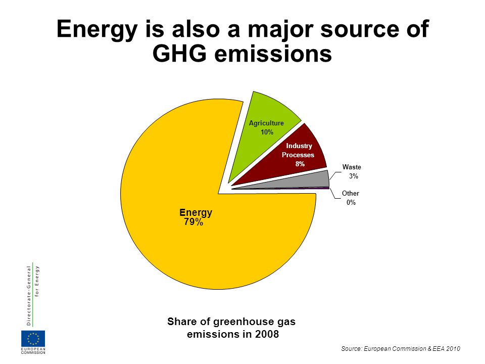 Energy is also a major source of GHG emissions
