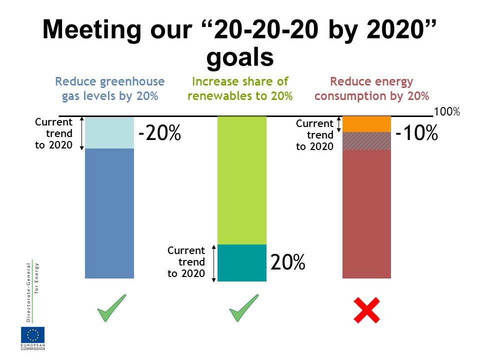 Meeting our by 2020 goals