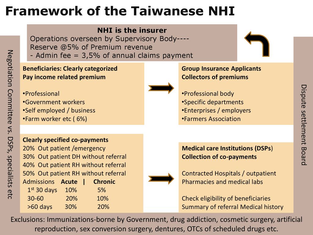 Framework of the Taiwanese NHI