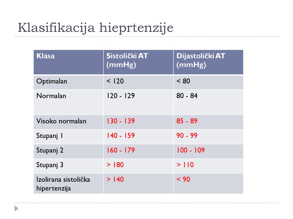 izolirana sistolička hipertenzija liječenje)