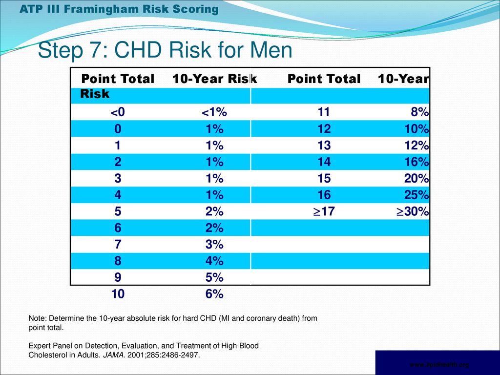 Cardiovascular Risk Factors Coronary Artery Disease Ppt Download