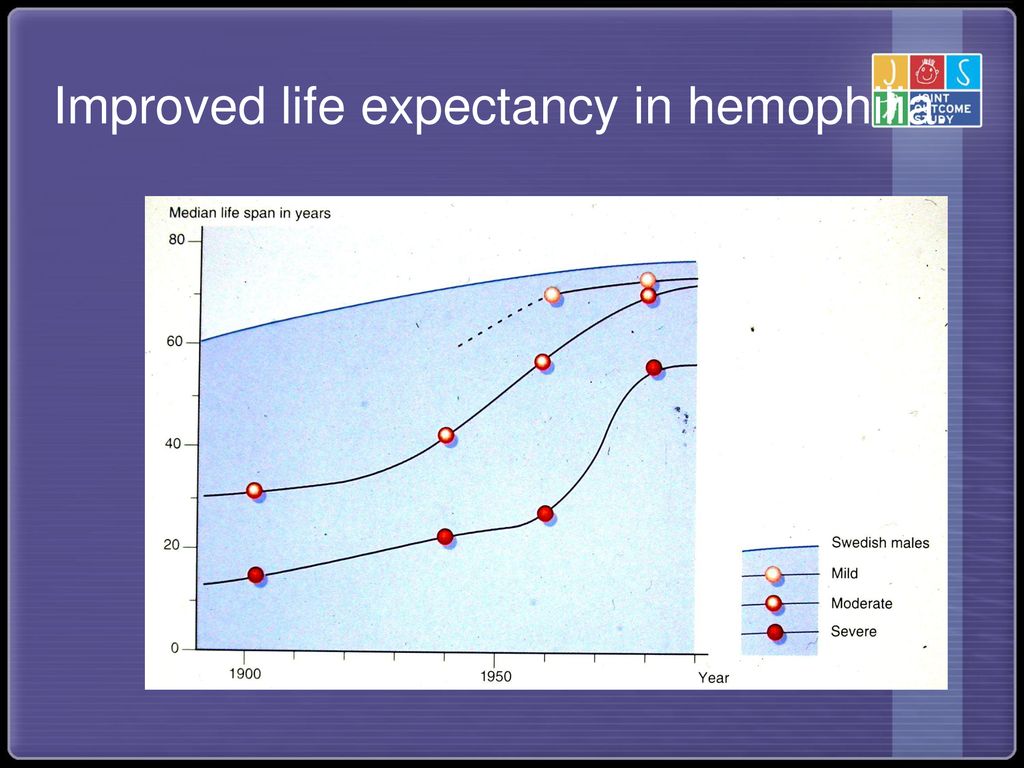 Mild Hemophilia Life Expectancy