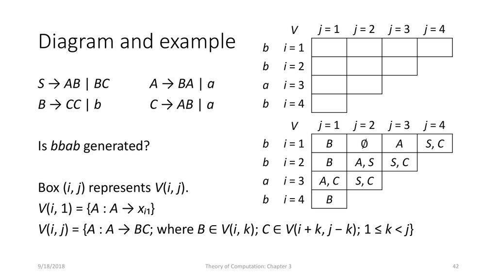 Context Free Grammars Pushdown Store Automata Properties Of The Cfls Ppt Download