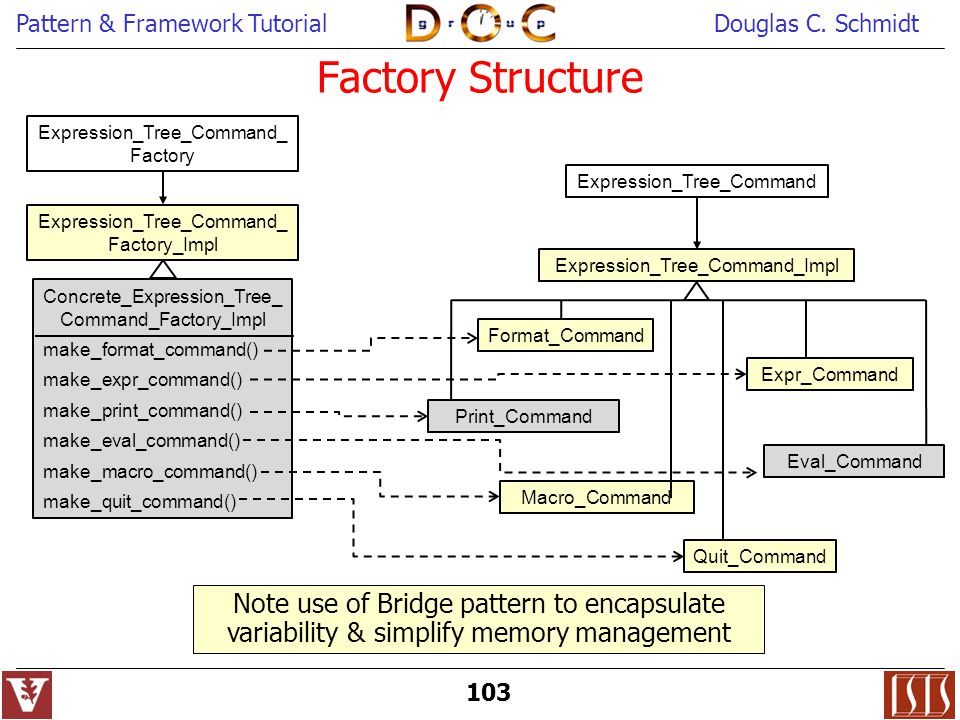 Factory Structure Expression_Tree_Command_Factory. Expression_Tree_Command. Expression_Tree_Command_Factory_Impl.
