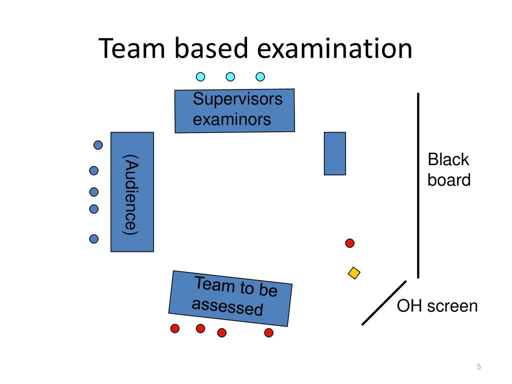Team based examination