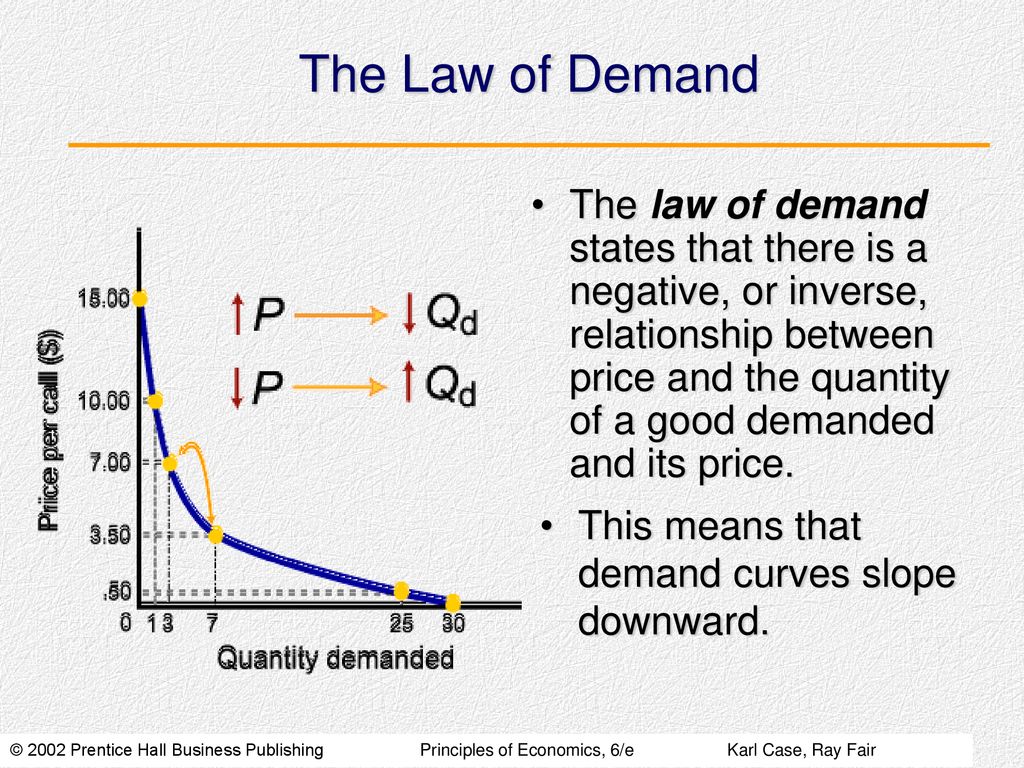 Its the law of the. Law of demand. Law of Supply and demand. What is the Law of demand?. The Law of Supply and demand картинки.