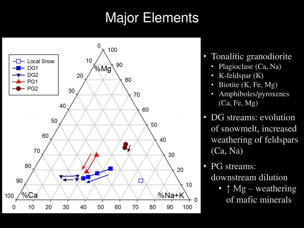 Differing Chemical Weathering Conditions in Meltwater Catchments of ...