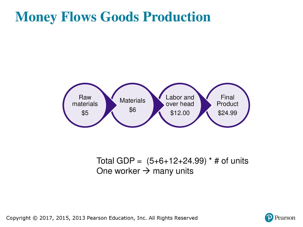 Money Flows Goods Production