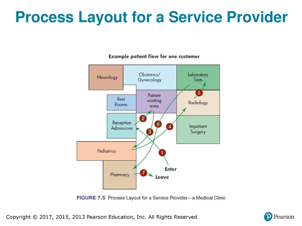 Process Layout for a Service Provider