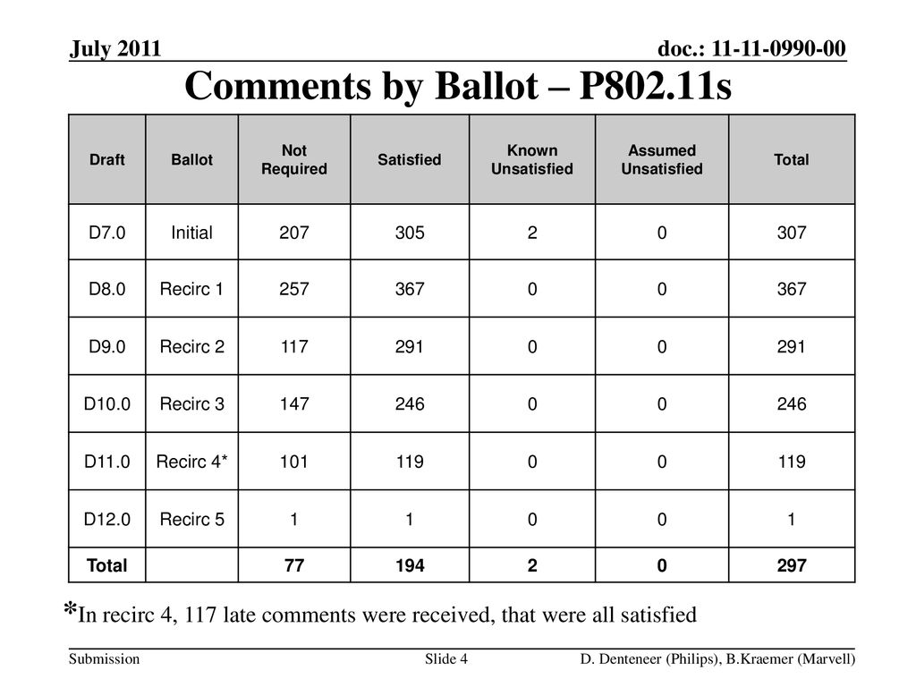 November 2008 doc.: IEEE /1437r1. Comments by Ballot – P802.11s. July Draft. Ballot.