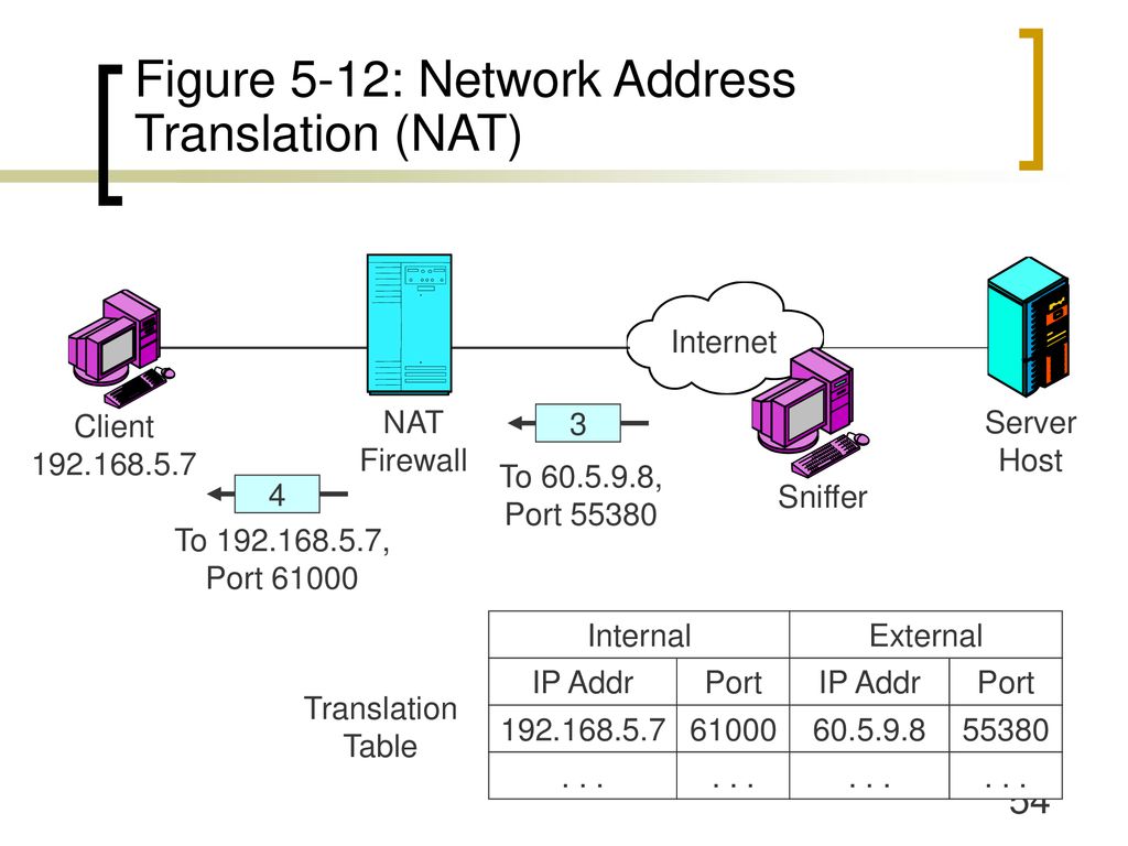 Firewalls Chapter 5 Revised March 2004 Panko, Corporate Computer and ...