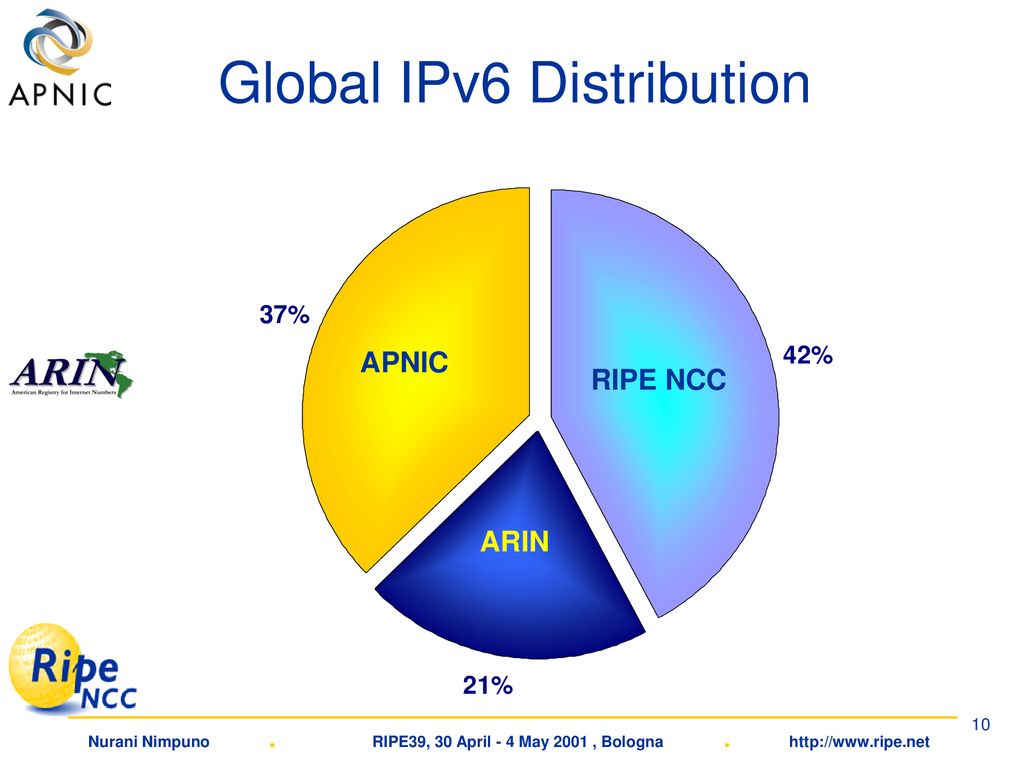 Global IPv6 Distribution