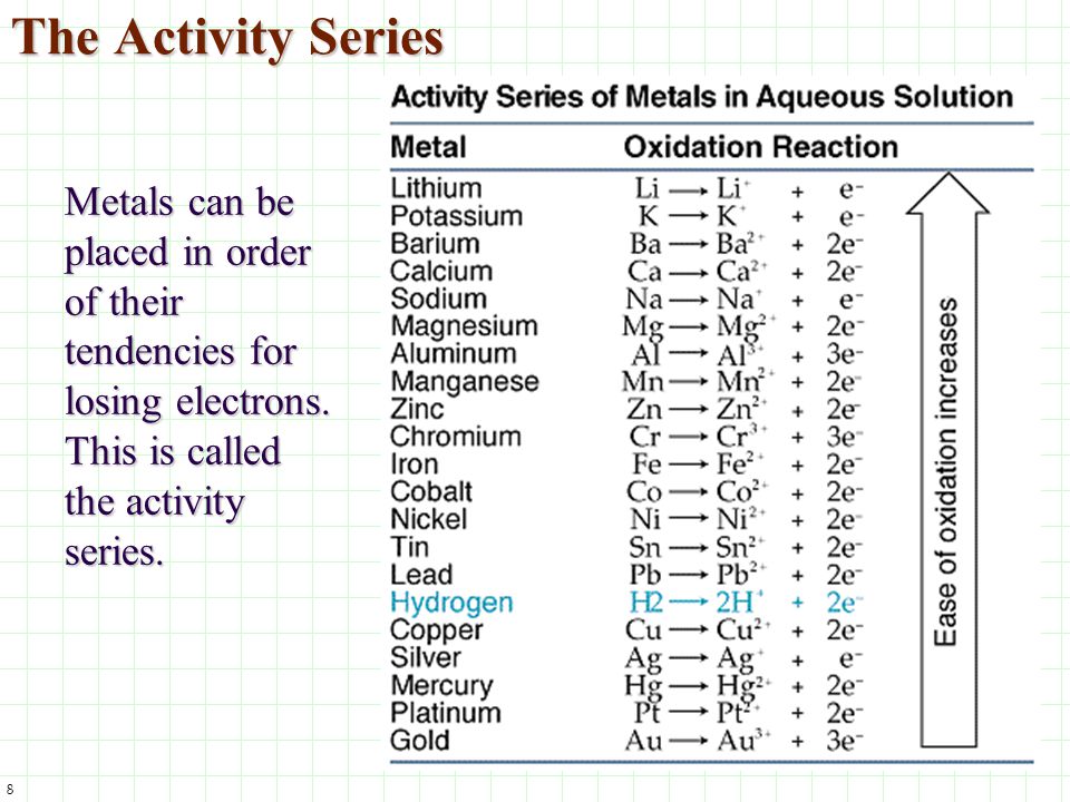 Metal Oxidation Chart