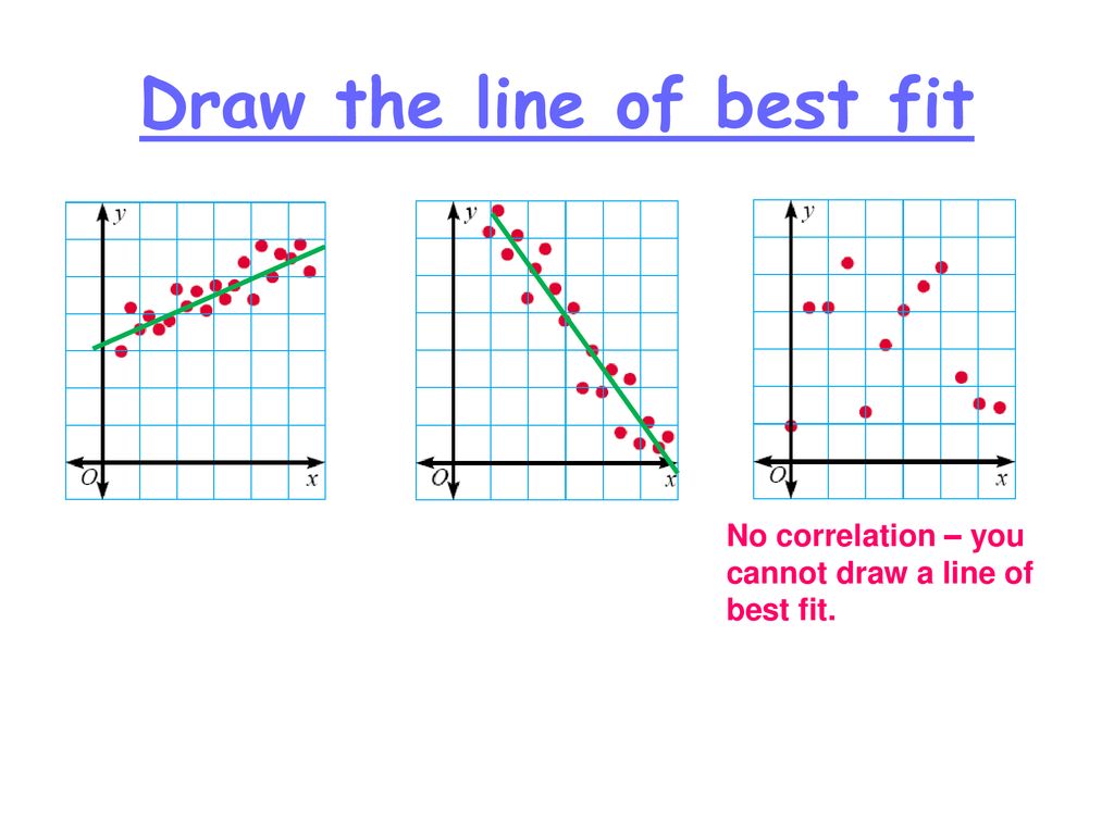 Draw a line of best fit 