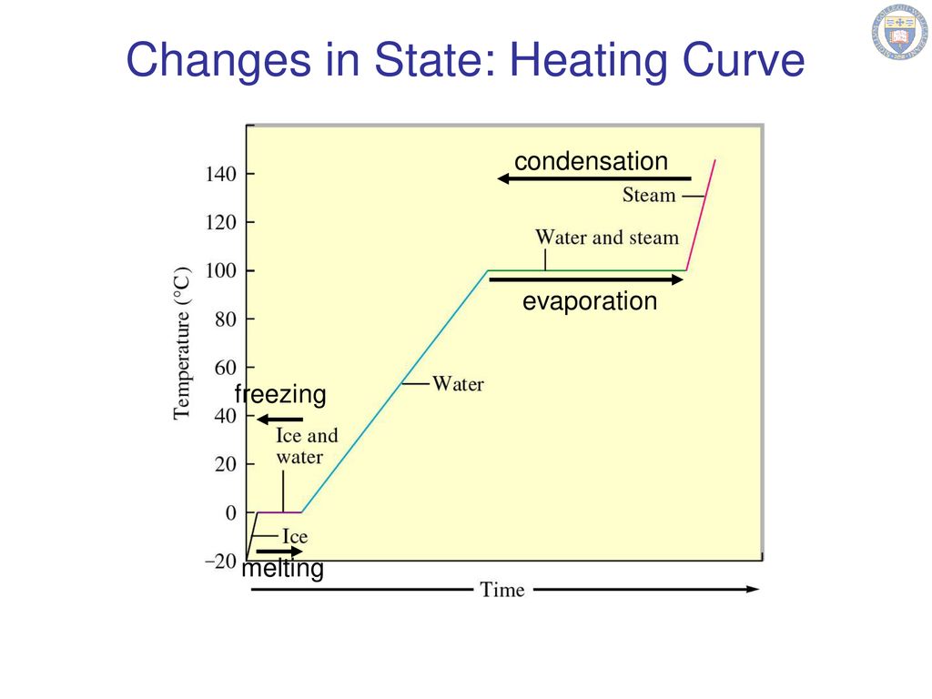 Changes in State Vapor Pressure Changes in State Phase Diagrams ppt