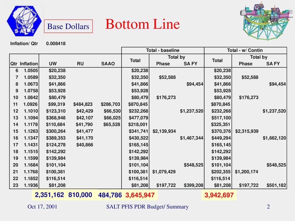 Budget Budget Contingency/ Cost Risks Descope Options - ppt download