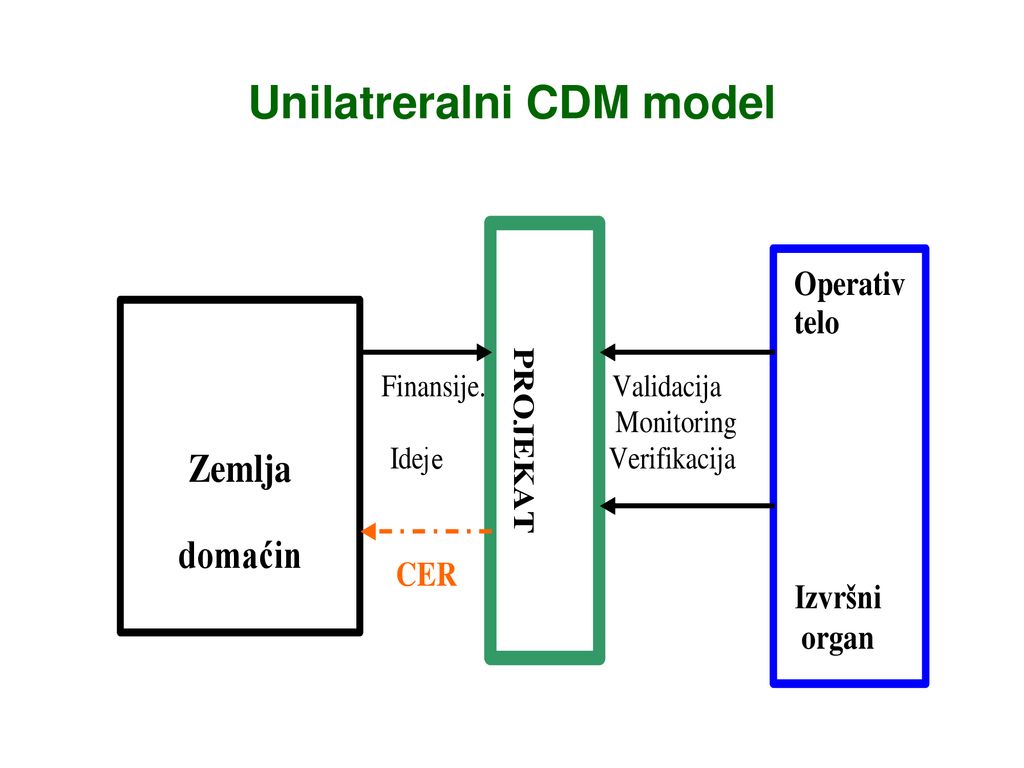 Unilatreralni CDM model