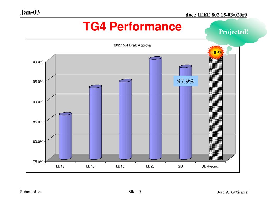 TG4 Performance Projected! 100% 97.9%