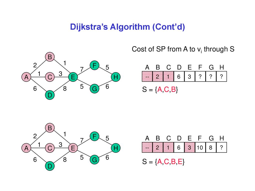 Introduction To Graphs Ppt Download
