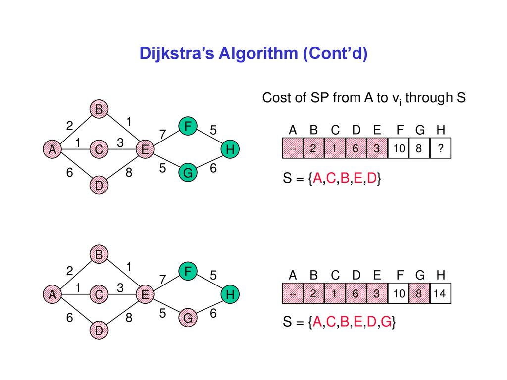 Introduction To Graphs Ppt Download
