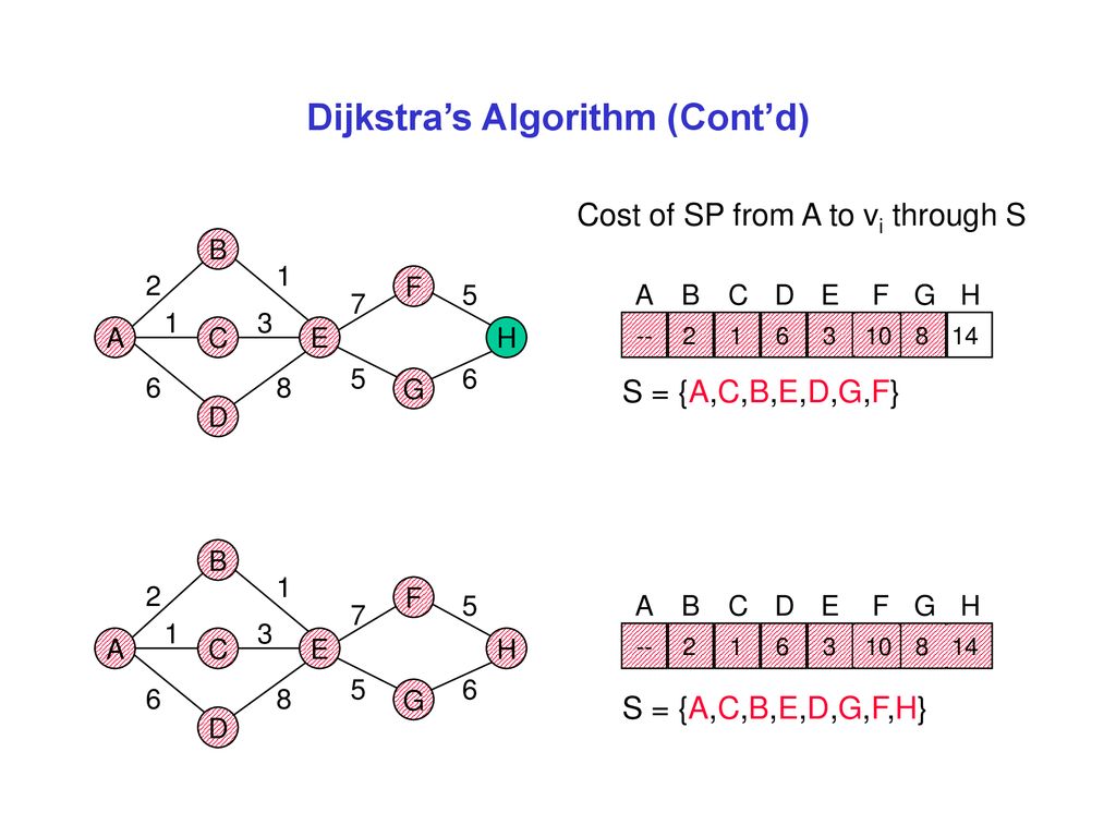 Introduction To Graphs Ppt Download