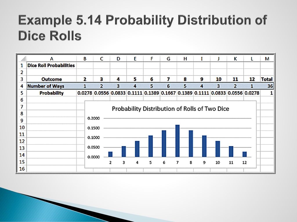 Example 5.14 Probability Distribution of Dice Rolls