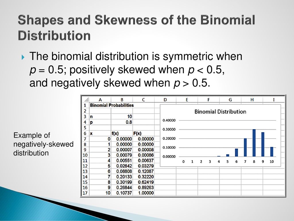 Shapes and Skewness of the Binomial Distribution