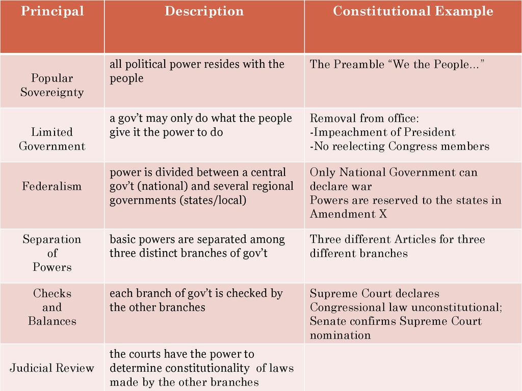 Constitutional Underpinnings - ppt download