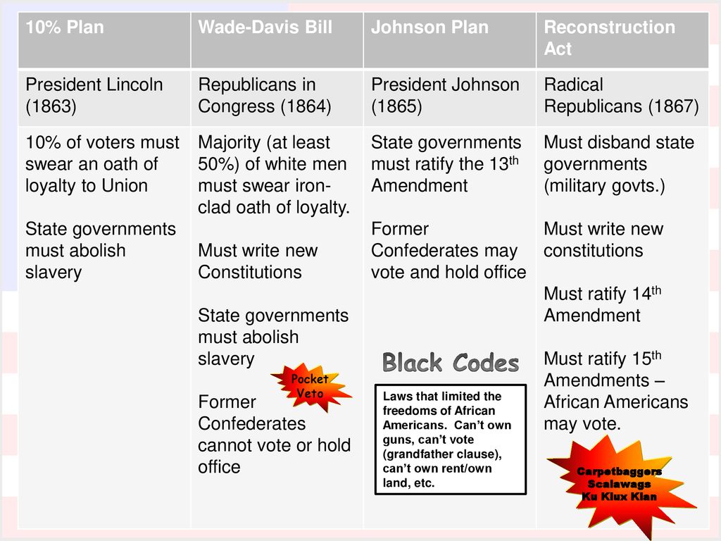 Reconstruction Chapter 16 The Reconstruction Problems Charleston Sc And Other Southern Areas Were Ruined How Could The South Now Be Readmitted To The Ppt Download