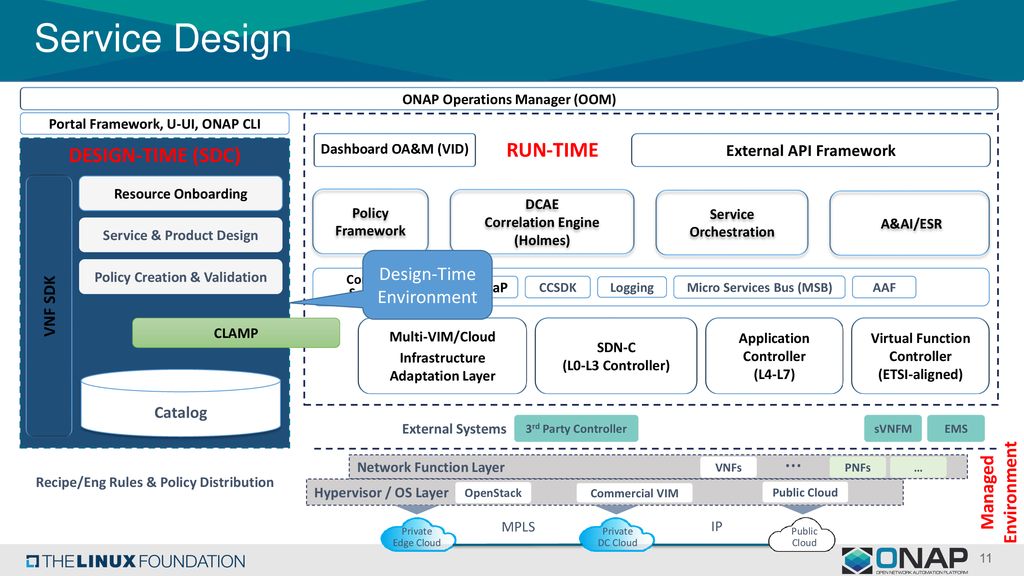 ONAP Amsterdam Architecture - ppt download