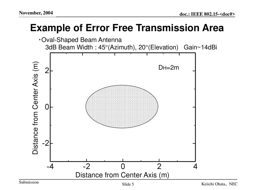 Example of Error Free Transmission Area