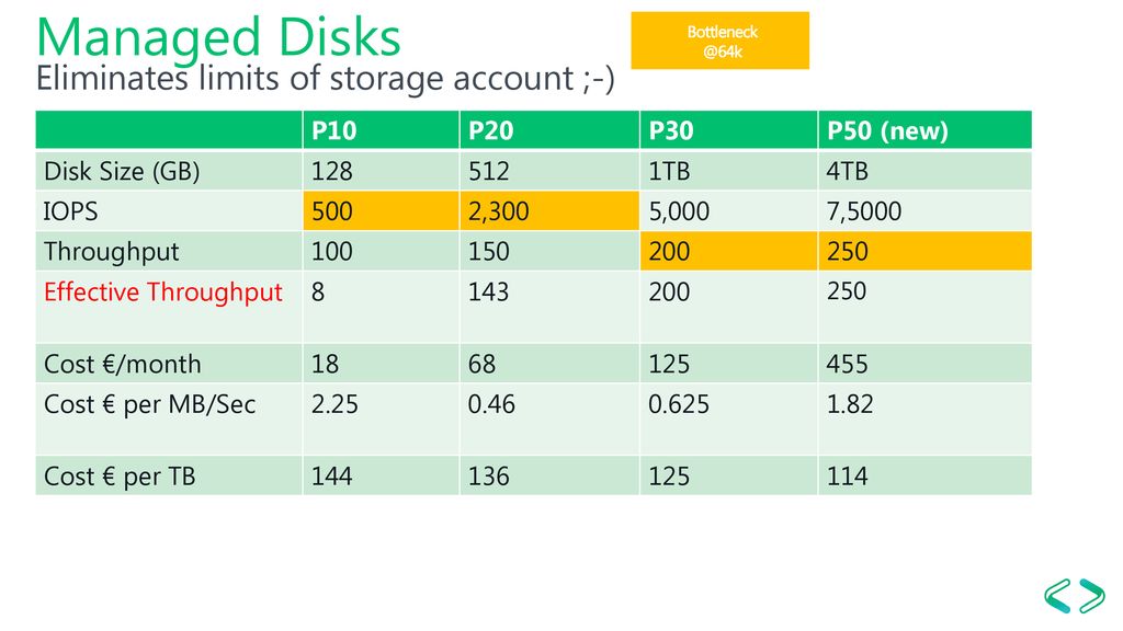 Managed Disks Eliminates limits of storage account ;-) P10 P20 P30