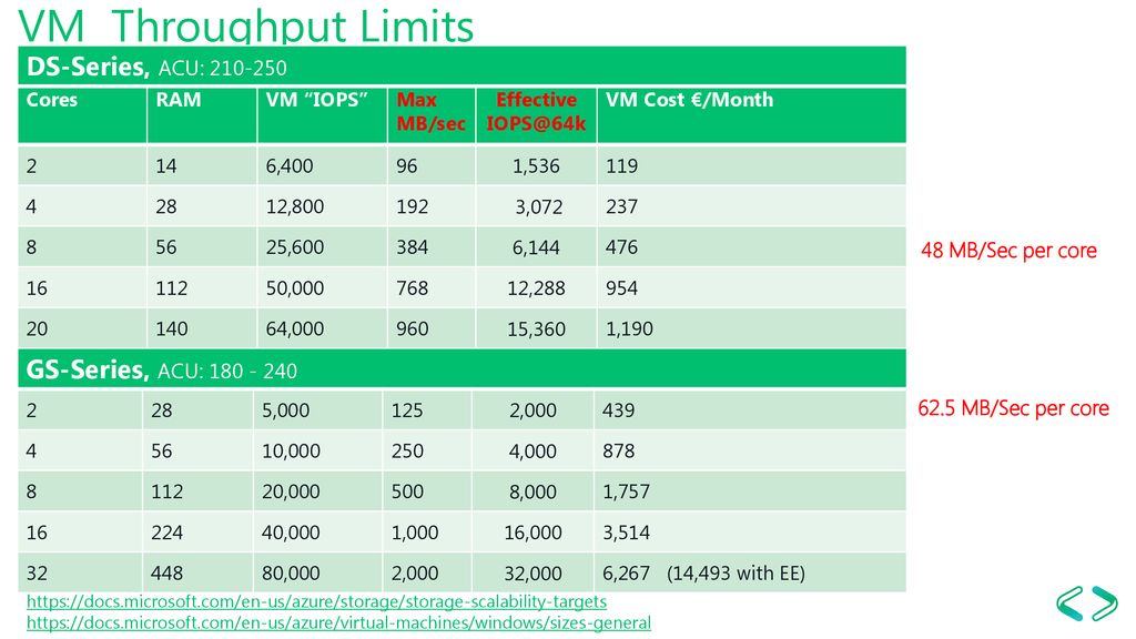 VM Throughput Limits DS-Series, ACU: GS-Series, ACU: